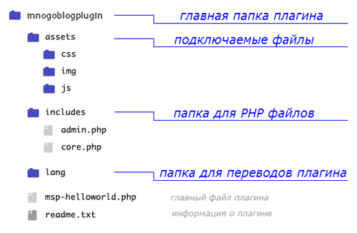 структура плагина wordpress
