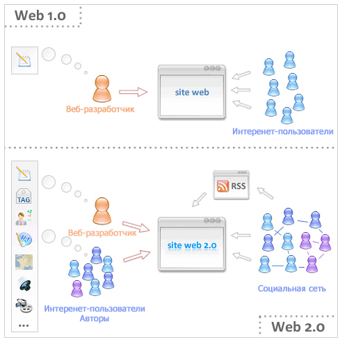 что такое web 1.0 и web 2.0