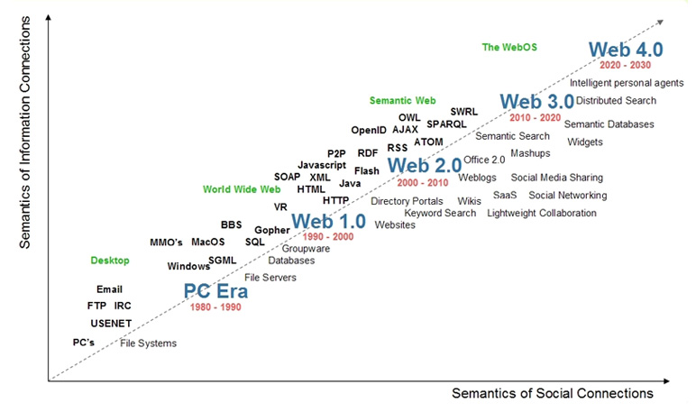 что такое web 3.0