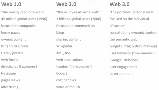 web 1.0 и web 2.0 и web 3.0