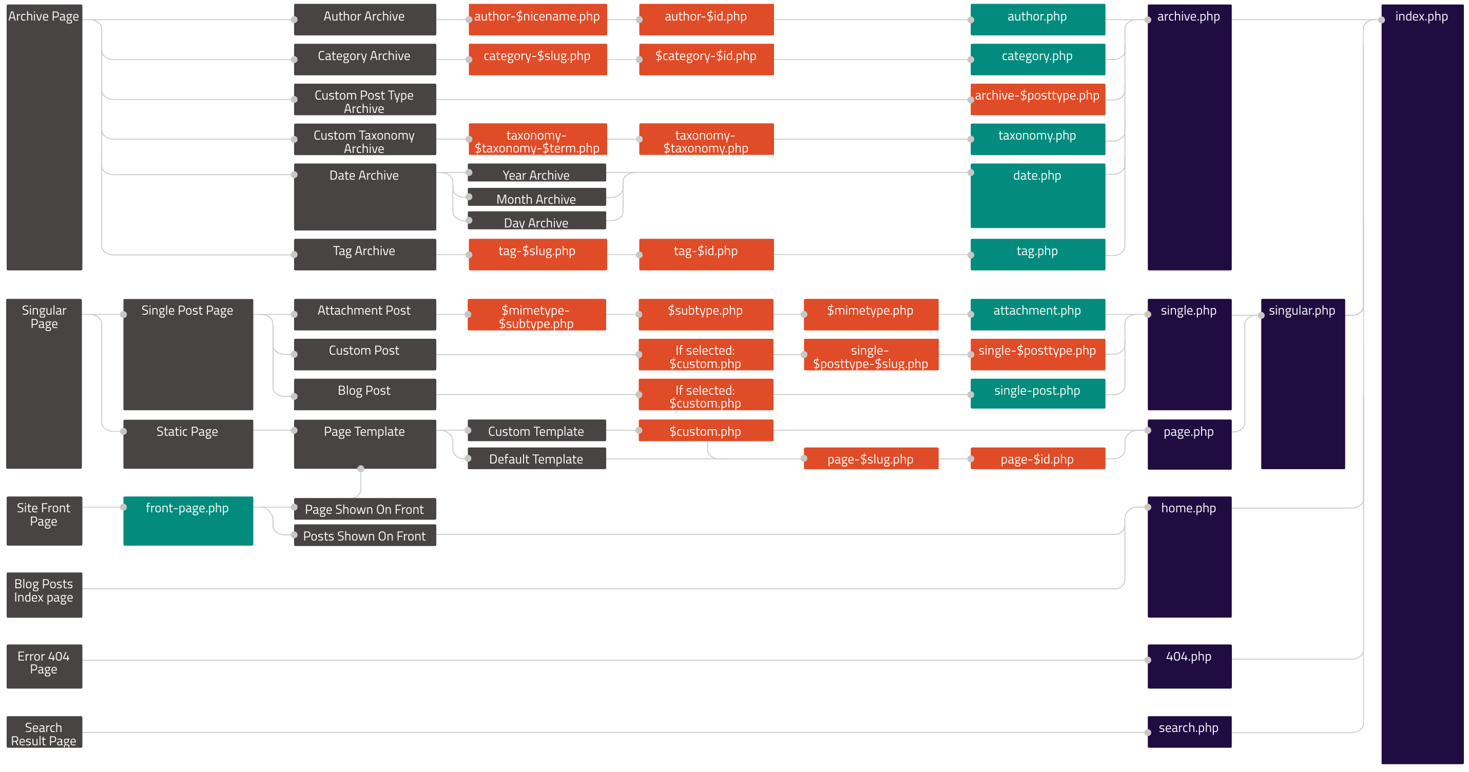 Wp get attachment image. Иерархия шаблонов WORDPRESS. WORDPRESS структура шаблона. Схема WORDPRESS. WORDPRESS структура файлов.